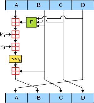 ساختار الگوریتم md5
